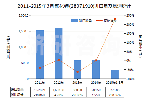 2011-2015年3月氰化鉀(28371910)進口量及增速統(tǒng)計 2011-2015年3月氰化鉀(28371910)進口量及增速統(tǒng)計
